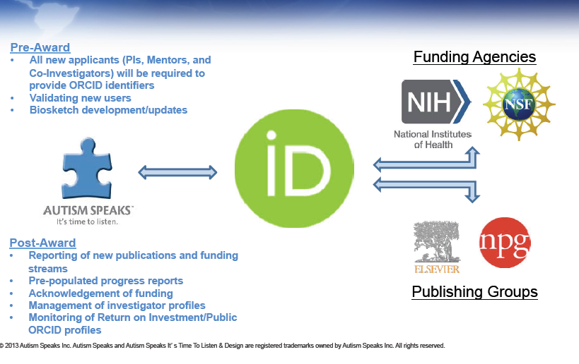ORCID example