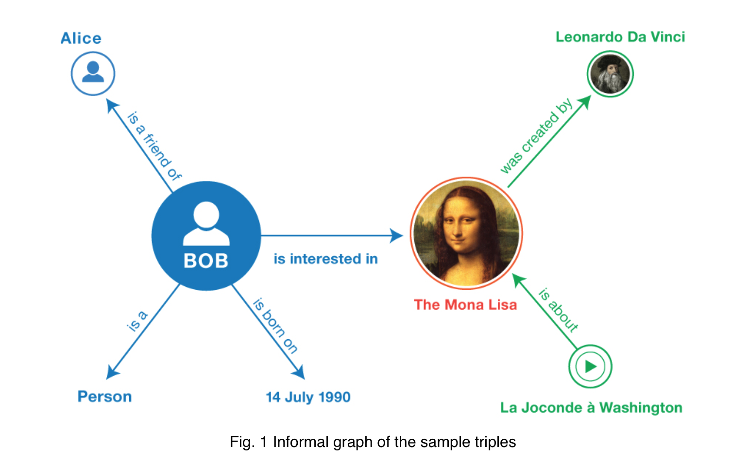 An informal graph of sample RDF triples, from the W3C RDF primer