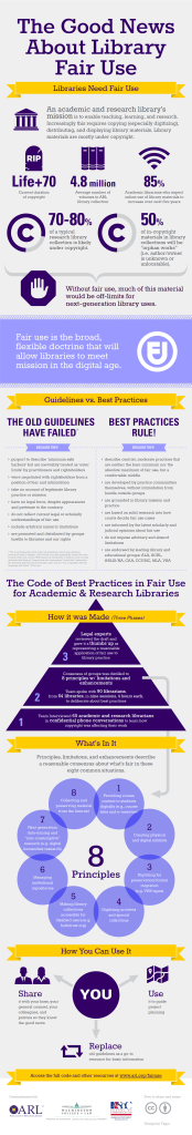 American Research Libraries (ARL) Code of Best Practices for Fair Use infographic